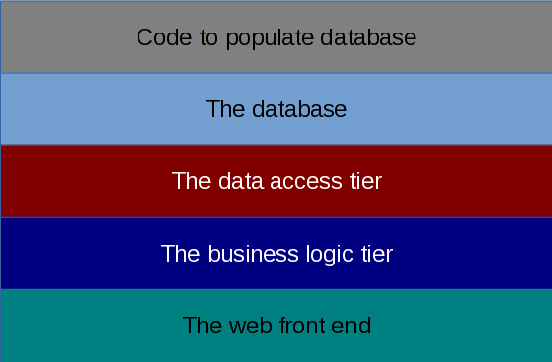 Multi-tier architecture