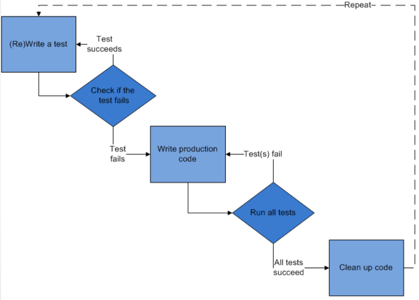 test driven development